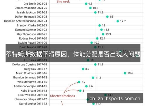 蒂特姆斯数据下滑原因，体能分配是否出现大问题